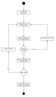 Abbildung: ?? Aktivitätsdiagramm des Spielablaufs