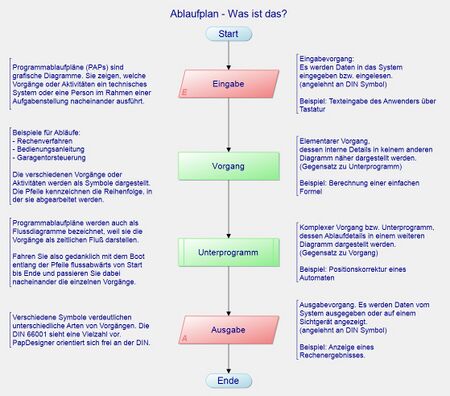 Abb. 1: Ablaufplan - Was ist das?