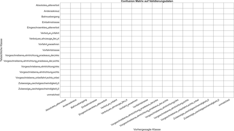 Datei:Processed ConfusionMatrix Validierungsdaten HighRes LAB29-04E3.png