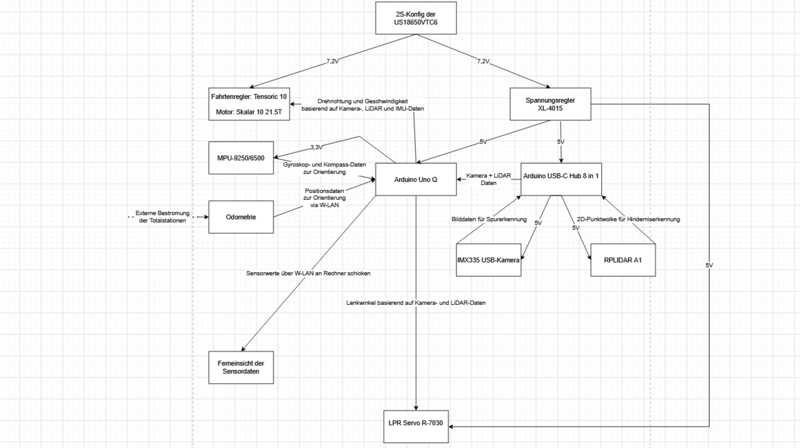 Datei:SystementwurfQRacer.png
