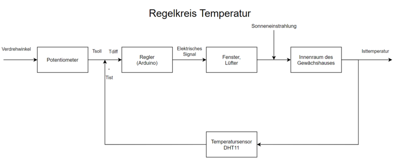 Datei:Regelkreis Temperatur.PNG