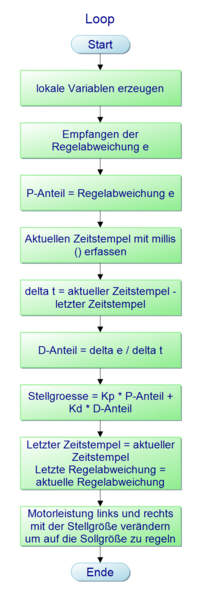Abb. 03: Softwareentwurf Loop