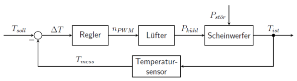 Abbildung 13: Temperaturregelkreis des Scheinwerfers.
