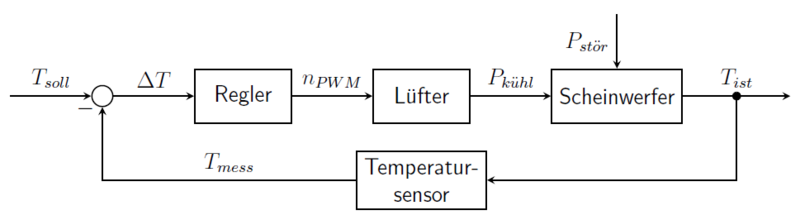 Abbildung 13: Temperaturregelkreis des Scheinwerfers.