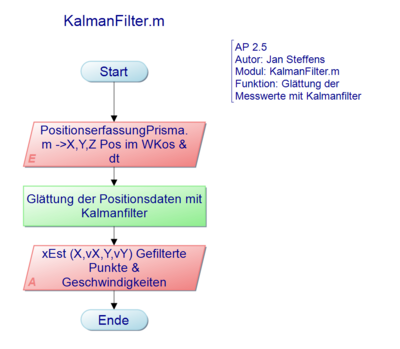 Abb. 2: PAP für KalmanFilter.m