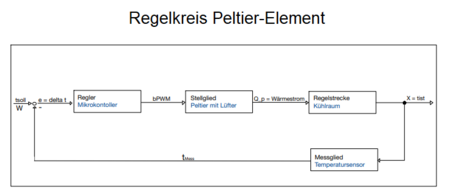 Abb. 7d Regelstrecke für Peltier-Element