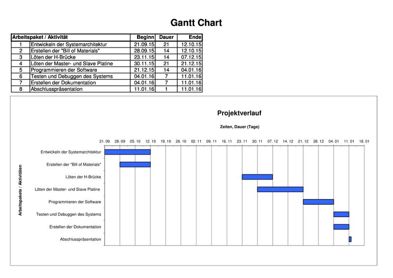 Datei:Gantt-Chart KeylessEntry.jpg