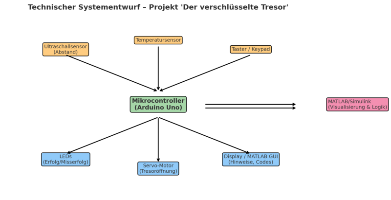 Datei:Technischer Systementwurf Der verschlüsselte Tresor.png