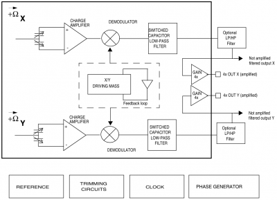 Abbildung 2: Blockschaltbild des Gyro Sensors [2]