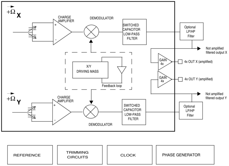 Datei:Gyro schematic ST LPR510AL.PNG