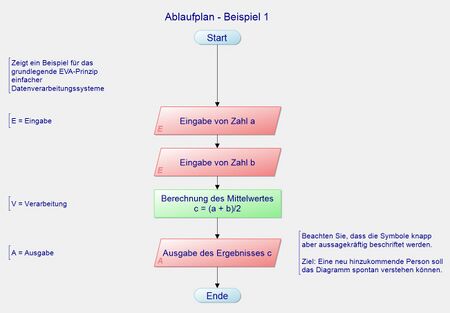 Abb. 2: Ablaufplan - Beispiel 1