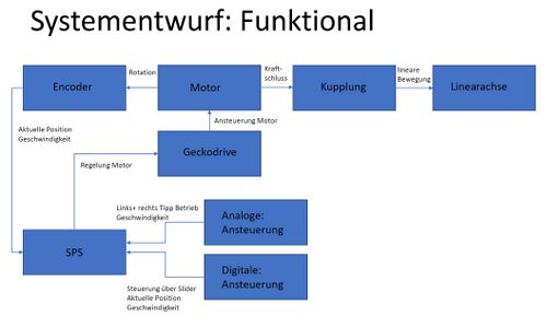 Funktionaler Systementwurf