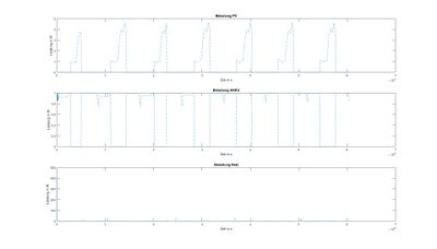 Abb. 8: Belastung PV-Anlage, Akku und Netz