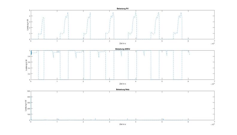 Abb. 8: Belastung PV-Anlage, Akku und Netz [14]