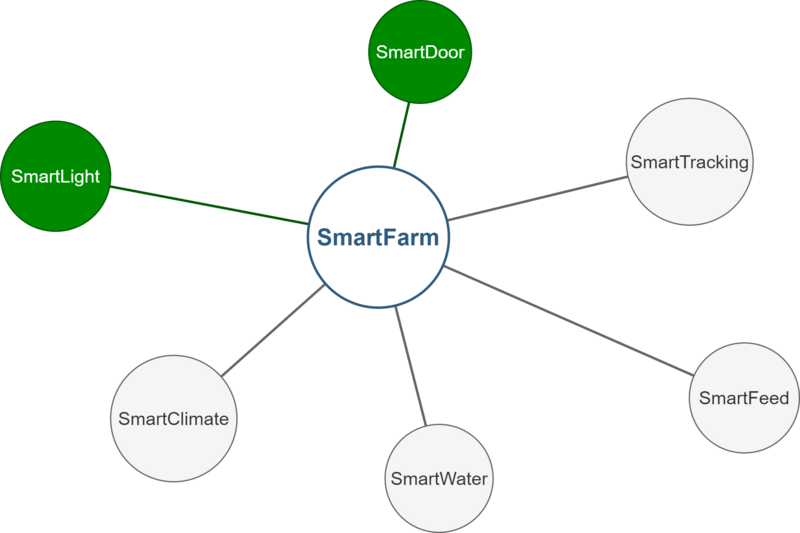 Datei:SmartFarm Brainstorming.png