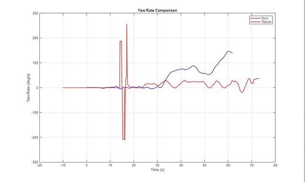 Yaw Rate Comparison